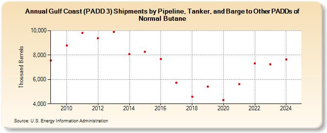 Gulf Coast (PADD 3) Shipments by Pipeline, Tanker, and Barge to Other PADDs of Normal Butane (Thousand Barrels)