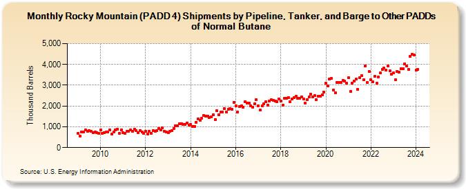 Rocky Mountain (PADD 4) Shipments by Pipeline, Tanker, and Barge to Other PADDs of Normal Butane (Thousand Barrels)