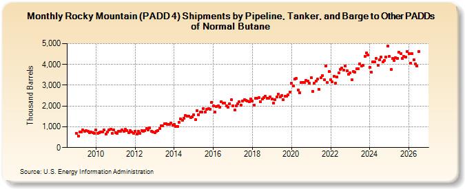 Rocky Mountain (PADD 4) Shipments by Pipeline, Tanker, and Barge to Other PADDs of Normal Butane (Thousand Barrels)