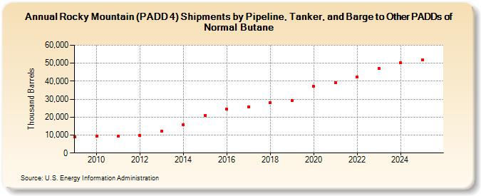 Rocky Mountain (PADD 4) Shipments by Pipeline, Tanker, and Barge to Other PADDs of Normal Butane (Thousand Barrels)