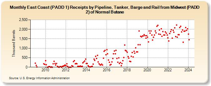 East Coast (PADD 1) Receipts by Pipeline, Tanker, Barge and Rail from Midwest (PADD 2) of Normal Butane (Thousand Barrels)
