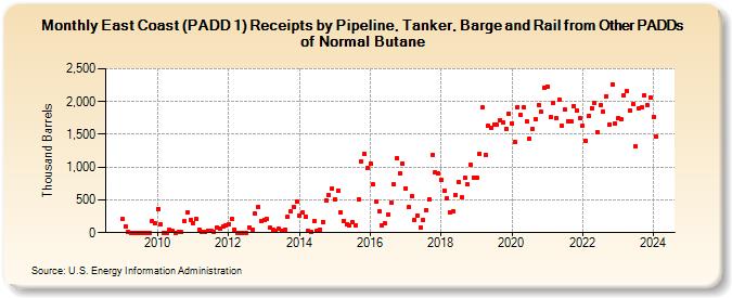 East Coast (PADD 1) Receipts by Pipeline, Tanker, Barge and Rail from Other PADDs of Normal Butane (Thousand Barrels)