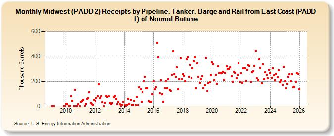 Midwest (PADD 2) Receipts by Pipeline, Tanker, Barge and Rail from East Coast (PADD 1) of Normal Butane (Thousand Barrels)
