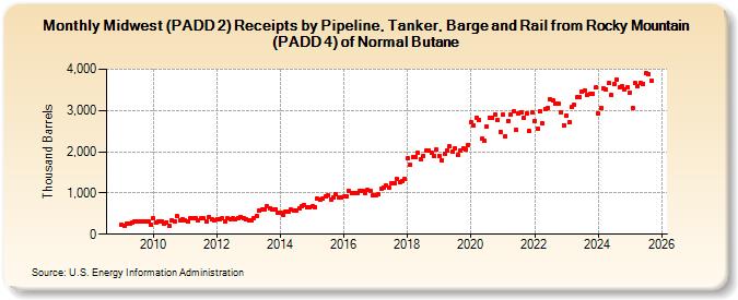 Midwest (PADD 2) Receipts by Pipeline, Tanker, Barge and Rail from Rocky Mountain (PADD 4) of Normal Butane (Thousand Barrels)
