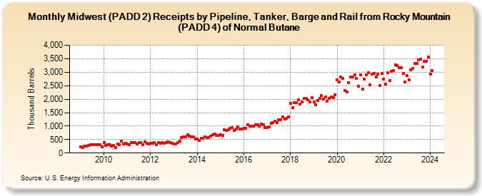 Midwest (PADD 2) Receipts by Pipeline, Tanker, Barge and Rail from Rocky Mountain (PADD 4) of Normal Butane (Thousand Barrels)