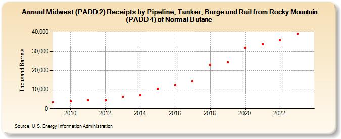 Midwest (PADD 2) Receipts by Pipeline, Tanker, Barge and Rail from Rocky Mountain (PADD 4) of Normal Butane (Thousand Barrels)
