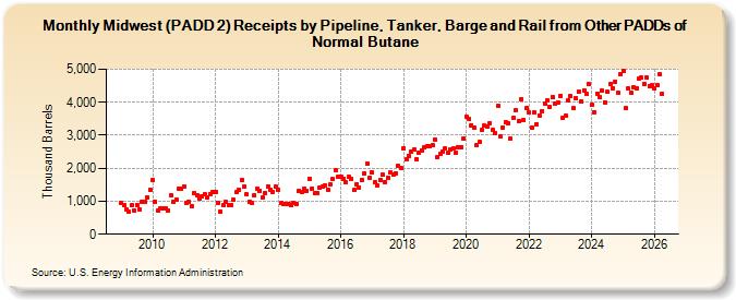 Midwest (PADD 2) Receipts by Pipeline, Tanker, Barge and Rail from Other PADDs of Normal Butane (Thousand Barrels)