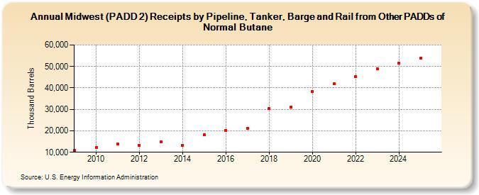 Midwest (PADD 2) Receipts by Pipeline, Tanker, Barge and Rail from Other PADDs of Normal Butane (Thousand Barrels)