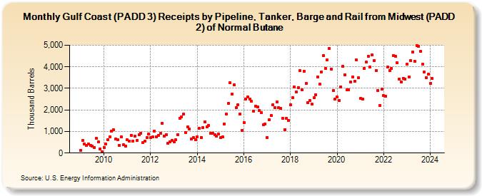 Gulf Coast (PADD 3) Receipts by Pipeline, Tanker, Barge and Rail from Midwest (PADD 2) of Normal Butane (Thousand Barrels)