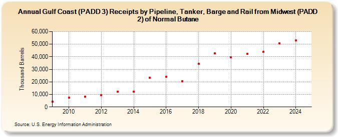 Gulf Coast (PADD 3) Receipts by Pipeline, Tanker, Barge and Rail from Midwest (PADD 2) of Normal Butane (Thousand Barrels)