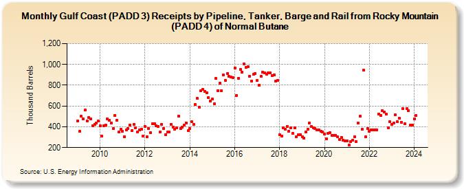 Gulf Coast (PADD 3) Receipts by Pipeline, Tanker, Barge and Rail from Rocky Mountain (PADD 4) of Normal Butane (Thousand Barrels)