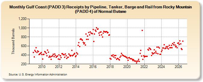 Gulf Coast (PADD 3) Receipts by Pipeline, Tanker, Barge and Rail from Rocky Mountain (PADD 4) of Normal Butane (Thousand Barrels)