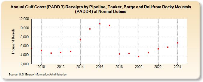 Gulf Coast (PADD 3) Receipts by Pipeline, Tanker, Barge and Rail from Rocky Mountain (PADD 4) of Normal Butane (Thousand Barrels)