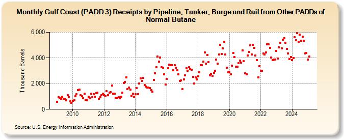 Gulf Coast (PADD 3) Receipts by Pipeline, Tanker, Barge and Rail from Other PADDs of Normal Butane (Thousand Barrels)