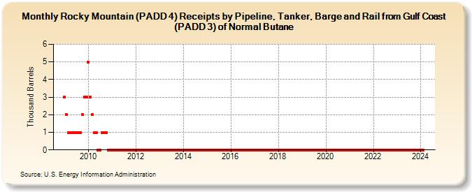 Rocky Mountain (PADD 4) Receipts by Pipeline, Tanker, Barge and Rail from Gulf Coast (PADD 3) of Normal Butane (Thousand Barrels)