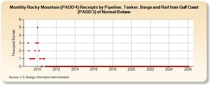 Rocky Mountain (PADD 4) Receipts by Pipeline, Tanker, Barge and Rail from Gulf Coast (PADD 3) of Normal Butane (Thousand Barrels)