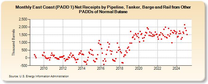 East Coast (PADD 1) Net Receipts by Pipeline, Tanker, Barge and Rail from Other PADDs of Normal Butane (Thousand Barrels)