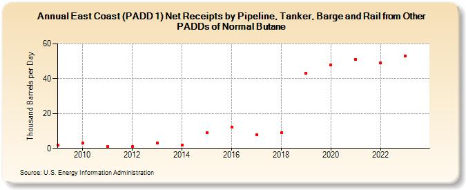 East Coast (PADD 1) Net Receipts by Pipeline, Tanker, Barge and Rail from Other PADDs of Normal Butane (Thousand Barrels per Day)