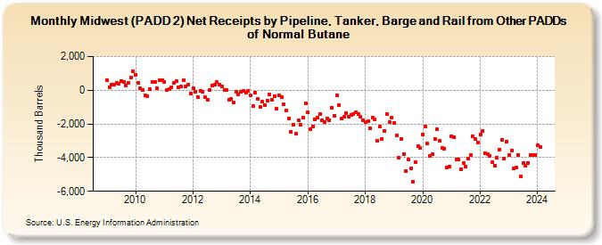 Midwest (PADD 2) Net Receipts by Pipeline, Tanker, Barge and Rail from Other PADDs of Normal Butane (Thousand Barrels)