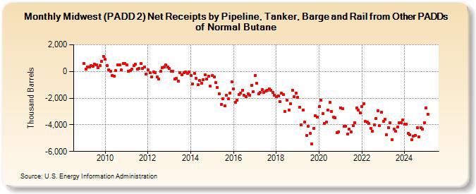 Midwest (PADD 2) Net Receipts by Pipeline, Tanker, Barge and Rail from Other PADDs of Normal Butane (Thousand Barrels)