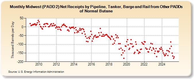 Midwest (PADD 2) Net Receipts by Pipeline, Tanker, Barge and Rail from Other PADDs of Normal Butane (Thousand Barrels per Day)