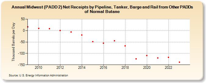 Midwest (PADD 2) Net Receipts by Pipeline, Tanker, Barge and Rail from Other PADDs of Normal Butane (Thousand Barrels per Day)