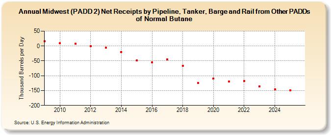 Midwest (PADD 2) Net Receipts by Pipeline, Tanker, Barge and Rail from Other PADDs of Normal Butane (Thousand Barrels per Day)