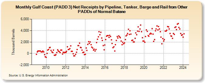 Gulf Coast (PADD 3) Net Receipts by Pipeline, Tanker, Barge and Rail from Other PADDs of Normal Butane (Thousand Barrels)