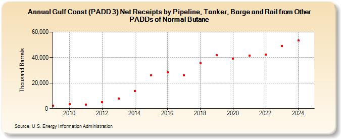 Gulf Coast (PADD 3) Net Receipts by Pipeline, Tanker, Barge and Rail from Other PADDs of Normal Butane (Thousand Barrels)