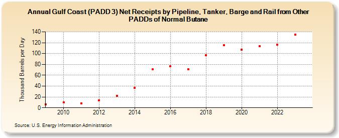 Gulf Coast (PADD 3) Net Receipts by Pipeline, Tanker, Barge and Rail from Other PADDs of Normal Butane (Thousand Barrels per Day)