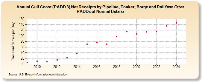 Gulf Coast (PADD 3) Net Receipts by Pipeline, Tanker, Barge and Rail from Other PADDs of Normal Butane (Thousand Barrels per Day)