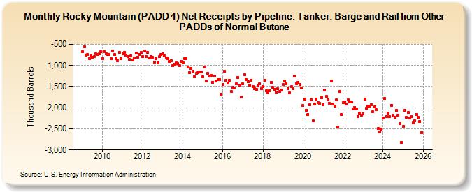 Rocky Mountain (PADD 4) Net Receipts by Pipeline, Tanker, Barge and Rail from Other PADDs of Normal Butane (Thousand Barrels)