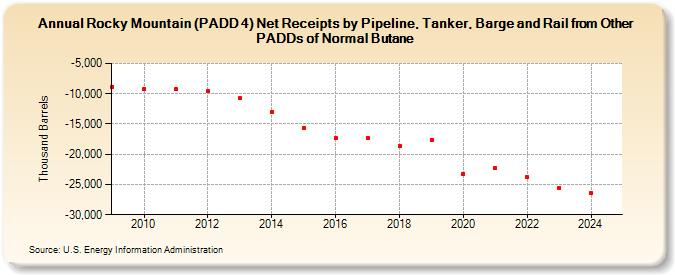 Rocky Mountain (PADD 4) Net Receipts by Pipeline, Tanker, Barge and Rail from Other PADDs of Normal Butane (Thousand Barrels)