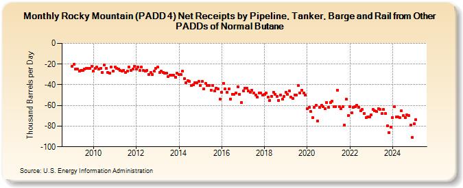 Rocky Mountain (PADD 4) Net Receipts by Pipeline, Tanker, Barge and Rail from Other PADDs of Normal Butane (Thousand Barrels per Day)