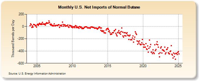 U.S. Net Imports of Normal Butane (Thousand Barrels per Day)