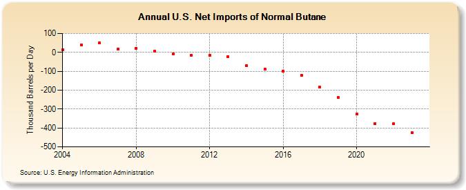 U.S. Net Imports of Normal Butane (Thousand Barrels per Day)