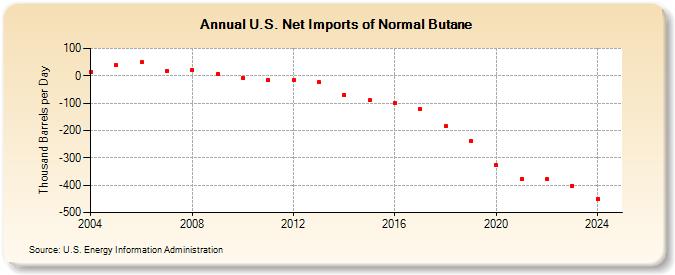 U.S. Net Imports of Normal Butane (Thousand Barrels per Day)