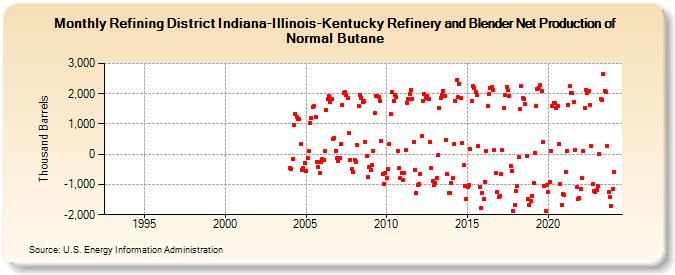 Refining District Indiana-Illinois-Kentucky Refinery and Blender Net Production of Normal Butane (Thousand Barrels)