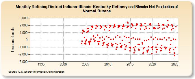 Refining District Indiana-Illinois-Kentucky Refinery and Blender Net Production of Normal Butane (Thousand Barrels)