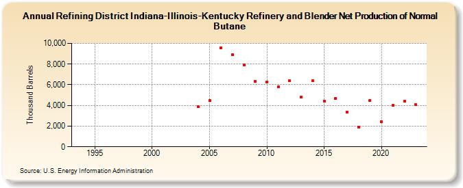 Refining District Indiana-Illinois-Kentucky Refinery and Blender Net Production of Normal Butane (Thousand Barrels)