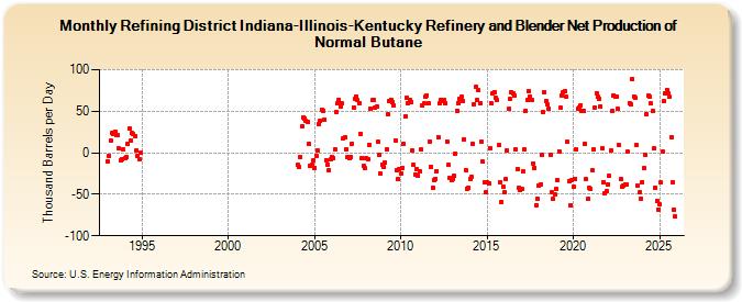 Refining District Indiana-Illinois-Kentucky Refinery and Blender Net Production of Normal Butane (Thousand Barrels per Day)