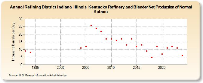 Refining District Indiana-Illinois-Kentucky Refinery and Blender Net Production of Normal Butane (Thousand Barrels per Day)