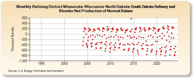 Refining District Minnesota-Wisconsin-North Dakota-South Dakota Refinery and Blender Net Production of Normal Butane (Thousand Barrels)