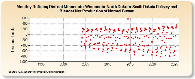 Refining District Minnesota-Wisconsin-North Dakota-South Dakota Refinery and Blender Net Production of Normal Butane (Thousand Barrels)