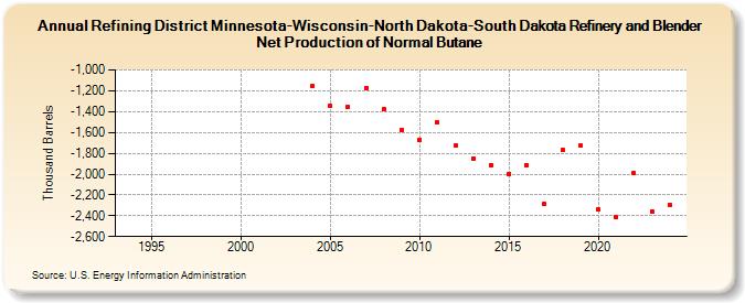 Refining District Minnesota-Wisconsin-North Dakota-South Dakota Refinery and Blender Net Production of Normal Butane (Thousand Barrels)