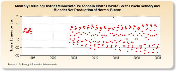 Refining District Minnesota-Wisconsin-North Dakota-South Dakota Refinery and Blender Net Production of Normal Butane (Thousand Barrels per Day)