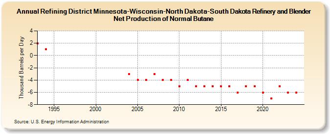 Refining District Minnesota-Wisconsin-North Dakota-South Dakota Refinery and Blender Net Production of Normal Butane (Thousand Barrels per Day)