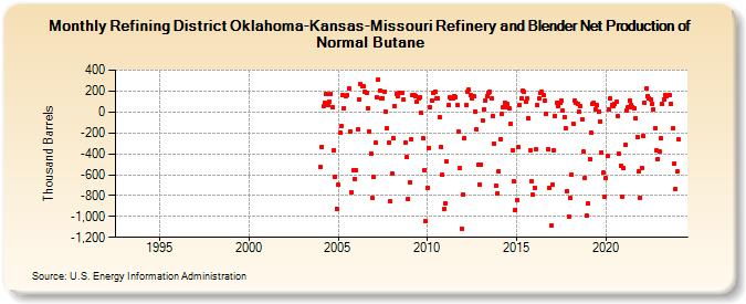 Refining District Oklahoma-Kansas-Missouri Refinery and Blender Net Production of Normal Butane (Thousand Barrels)