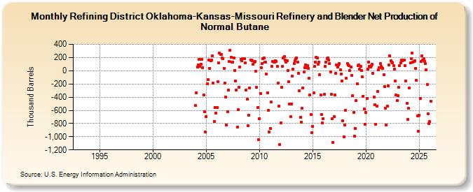 Refining District Oklahoma-Kansas-Missouri Refinery and Blender Net Production of Normal Butane (Thousand Barrels)
