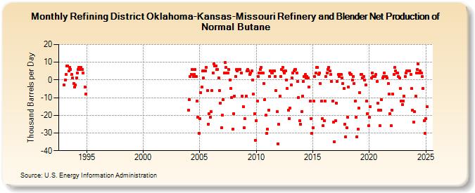 Refining District Oklahoma-Kansas-Missouri Refinery and Blender Net Production of Normal Butane (Thousand Barrels per Day)